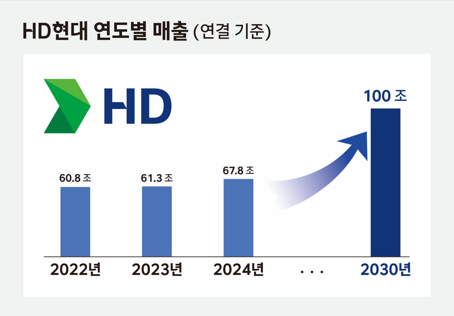 HD현대, 2030년 ‘매출 100조원’ 미래 성장 목표 제시