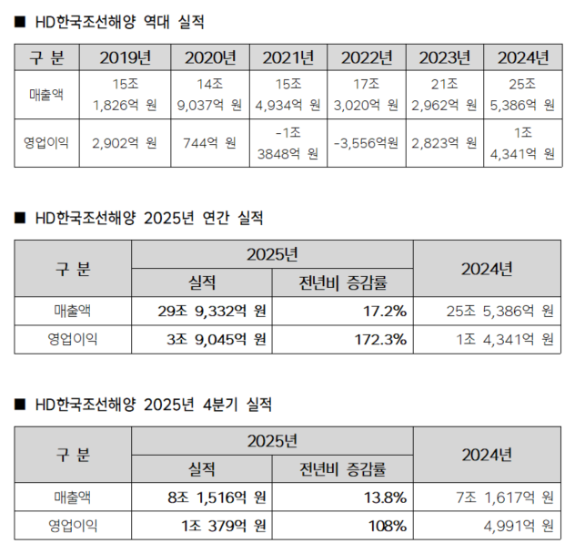HD한국조선해양 실적 자료.png