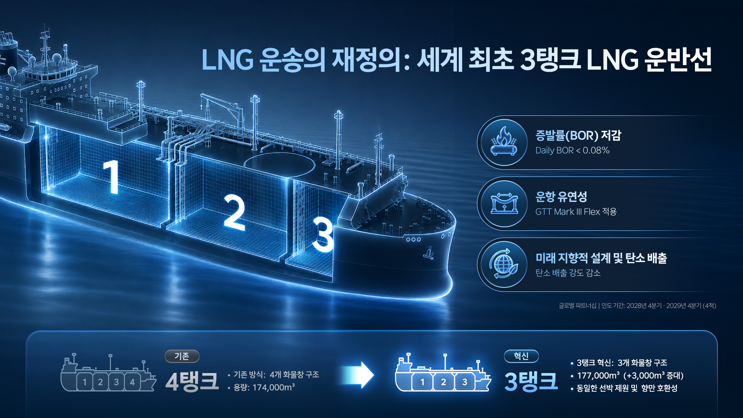 세계 최초 3탱크 LNG선 상용화&hellip;HD현대, 화물창 기술 한단계 끌어올리다
