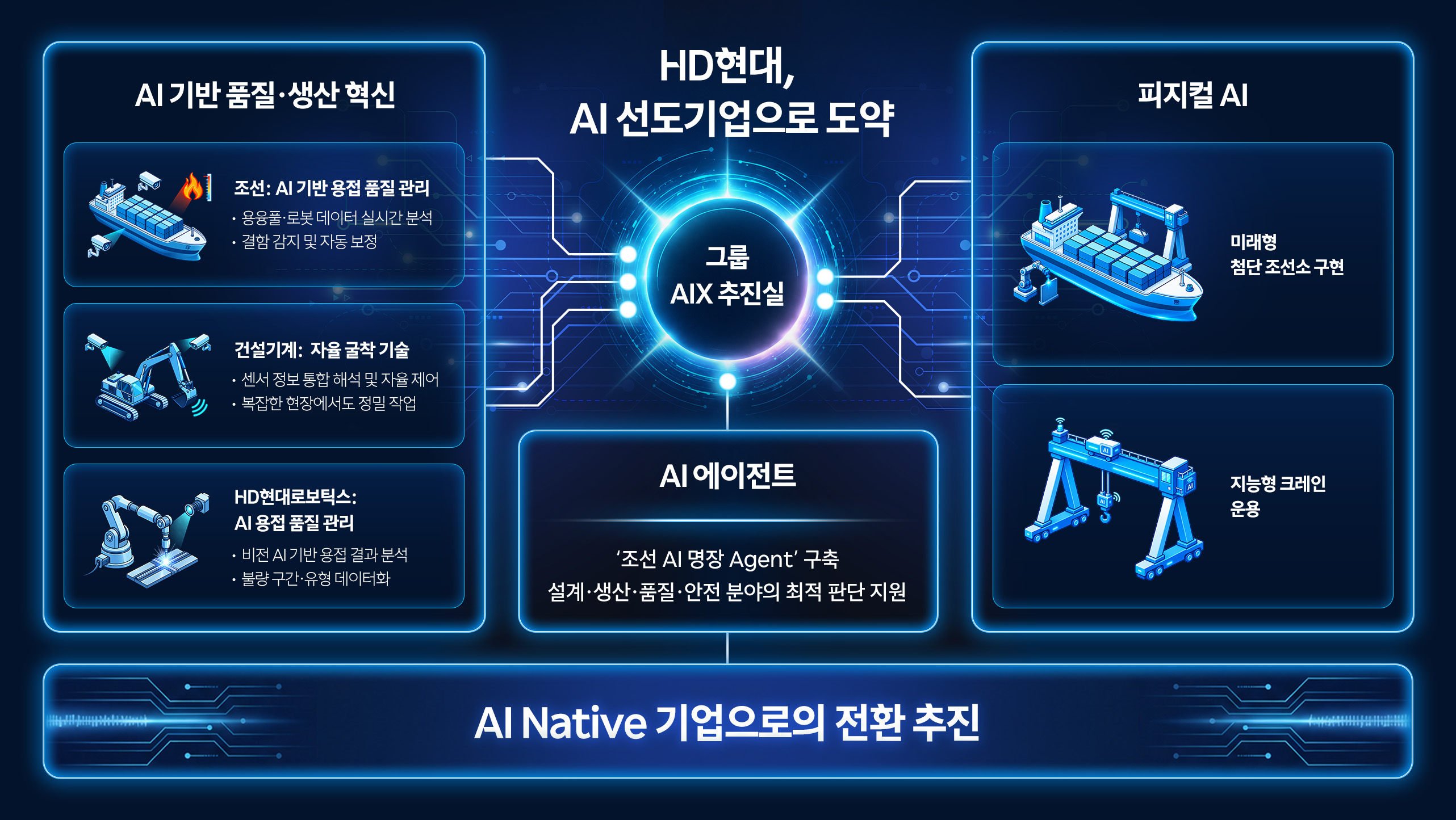 AI를 접목한 HD현대, 조선&middot;건설기계&middot;에너지의 스마트한 미래를 열다